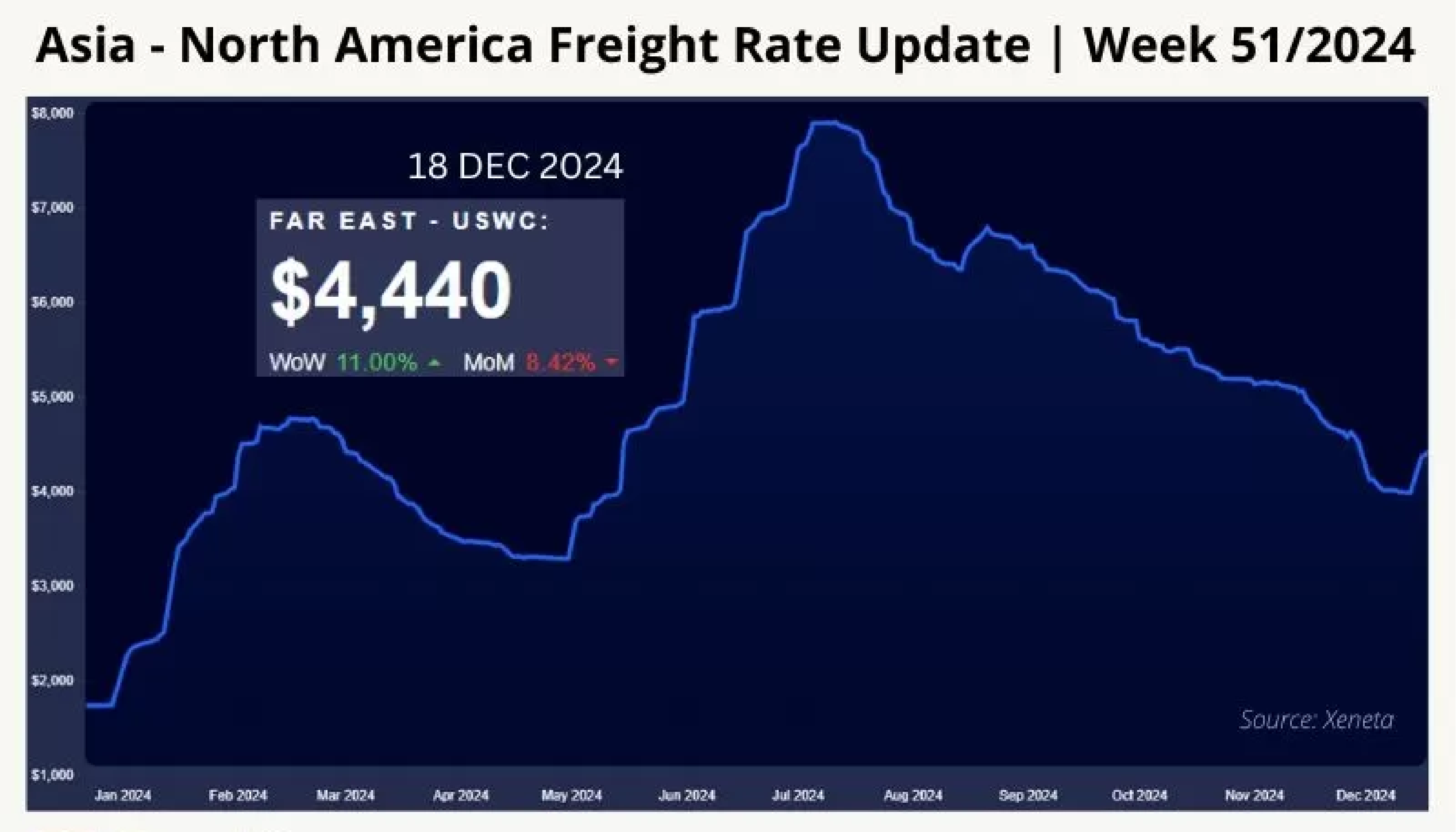 asia-north-america-freight-rate-update-week-51-2024-10.webp